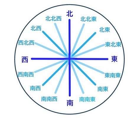 東南西北方位圖|方位